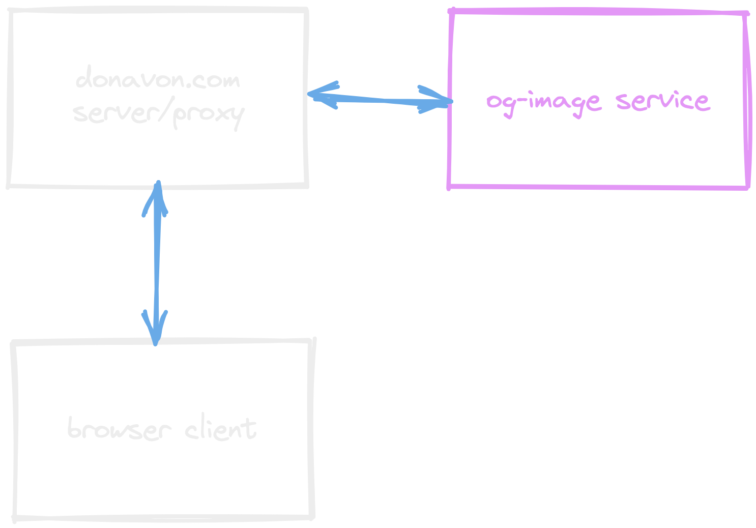 diagram showing the client hitting a proxy API