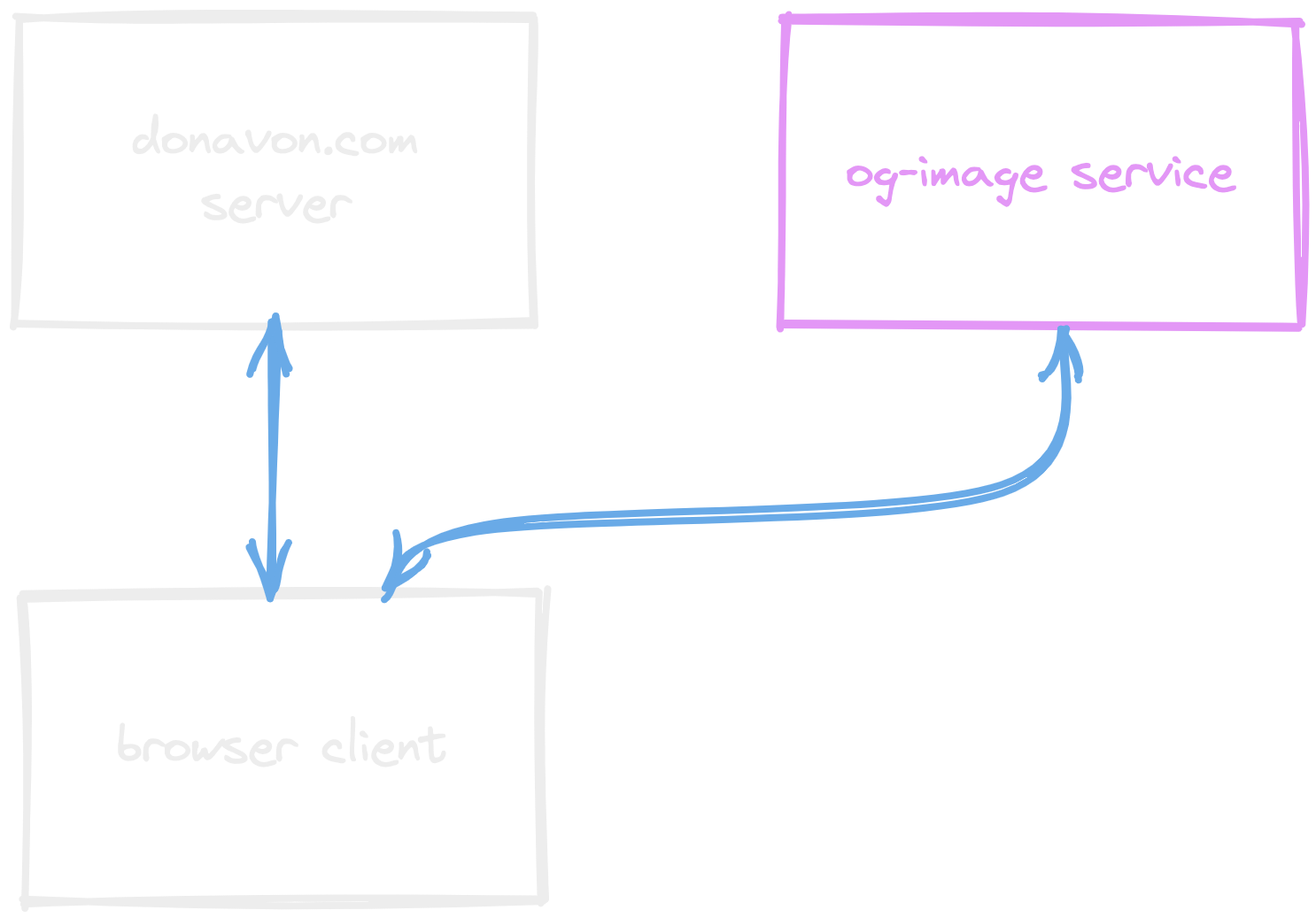 diagram showing the client hitting a third-party API directly
